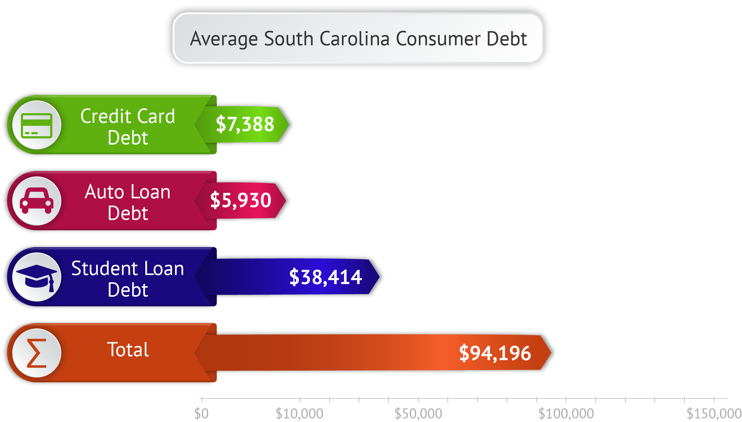 Average South Carolina Consumer Debt